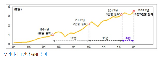 지난해 1인당 국민소득 3만 5000달러 돌파…‘3년 만에 반등’_기획재정부 지난해 1인당 국민소득 3만 5000달러 돌파…‘3년 만에 반등’_기획재정부