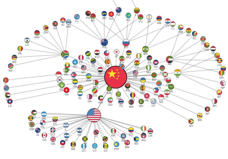 국가별 최대 무역 파트너(1960-2020) 네트워크(중국 vs 미국)