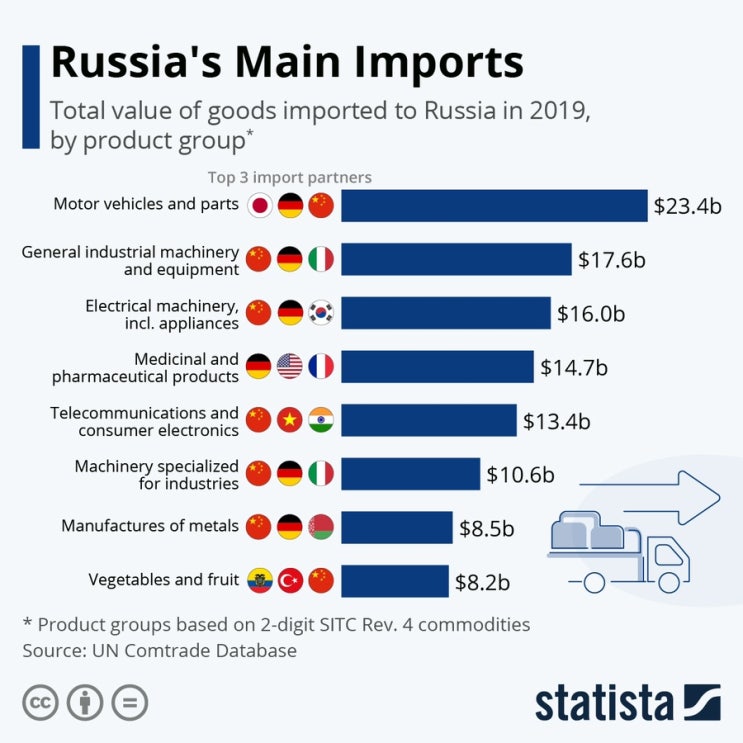 러시아의 주요 수입품목들과 수출국가들의 규모를 알아보자