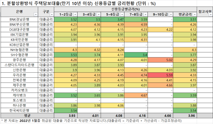  22년 2월 주요은행별 주택담보 대출금리 비교 (feat.은행연합회 소비자포털)