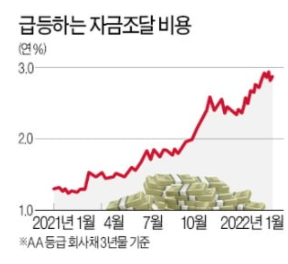 회사채 금리 상승, 자금조달비용 상승 회사채 금리 상승, 자금조달비용 상승