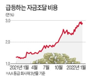 회사채 금리 상승, 자금조달비용 상승