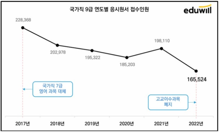  2022년 국가공무원 9급 경쟁률 하락(직렬별 경쟁률 및 원서접수 현황 공개!!)