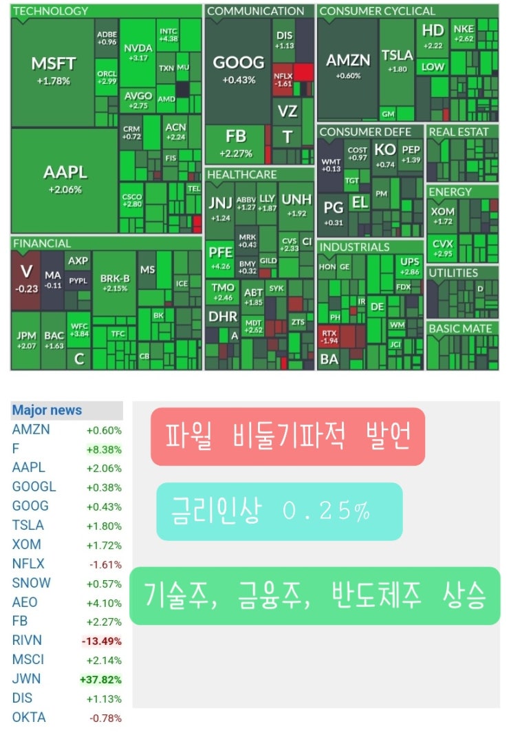  파월 전쟁이슈에도 비둘기파! 금리인상 예고, 반도체, 빅테크 상승, 금융주 상승, 포드 주가, 오늘 우크라이나 협상
