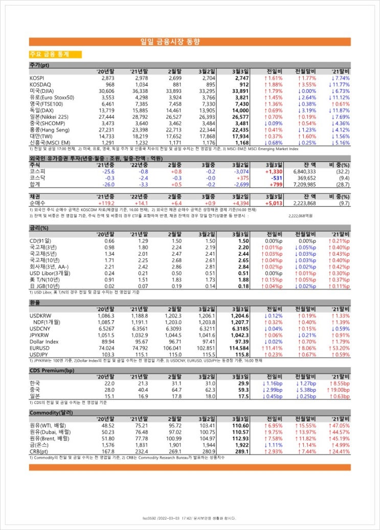  금융시장동향(22.3.3), 금융위원회