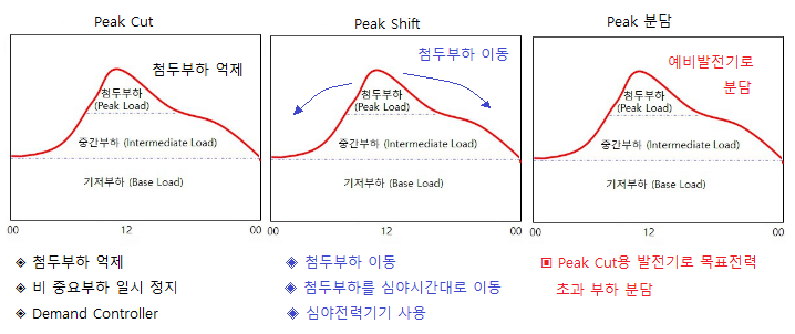 부하의 최대수요전력 (Peak Power) 제어방법 부하의 최대수요전력 (Peak Power) 제어방법