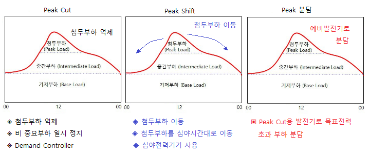 부하의 최대수요전력 (Peak Power) 제어방법