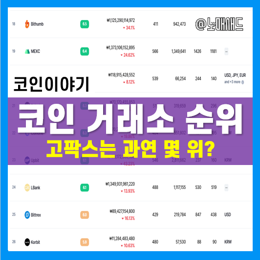 가상화폐거래소 순위 정리! 업비트, 빗썸, 코인원, 코빗, 고팍스 순위는 과연!?