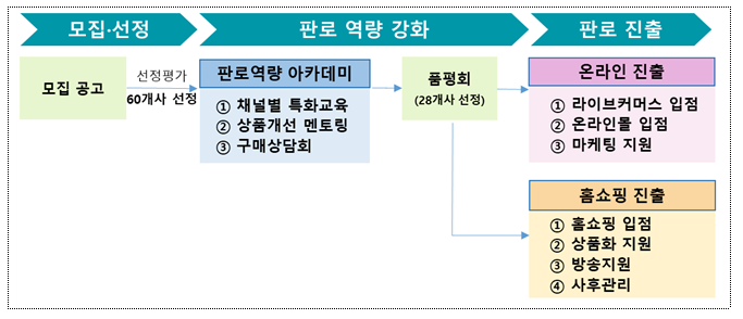 2022년 홈쇼핑ㆍ온라인 판로 역량강화 및 채널입점 지원사업 참여기업 모집 공고_농림축산식품부