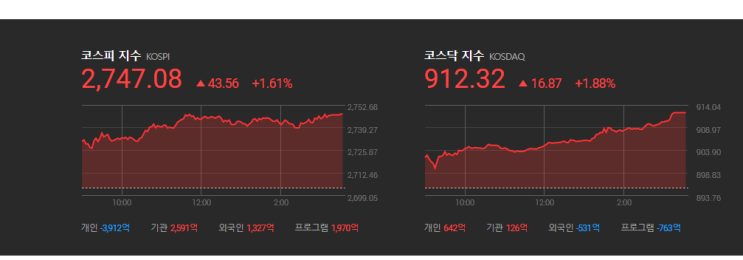  코스닥 1.88% 상승 .시황체크
