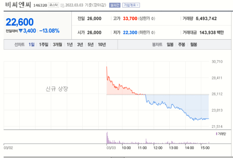  비씨엔씨 공모주 매도 후기