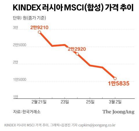 러시아펀드 투자자 패닉