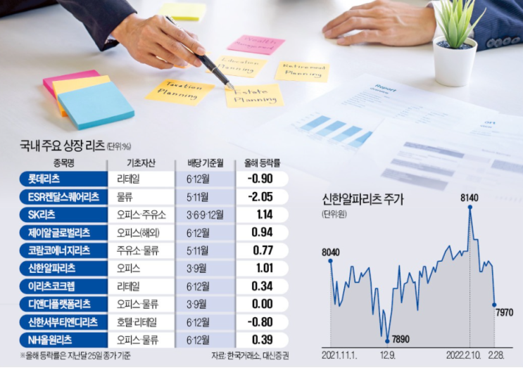 국내 주요 상장리츠 기초자산·배당기준일 국내 주요 상장리츠 기초자산·배당기준일