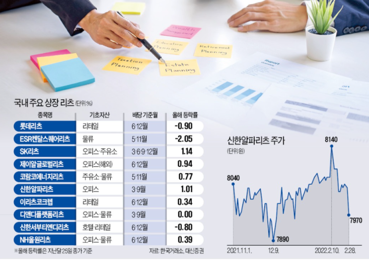 국내 주요 상장리츠 기초자산·배당기준일