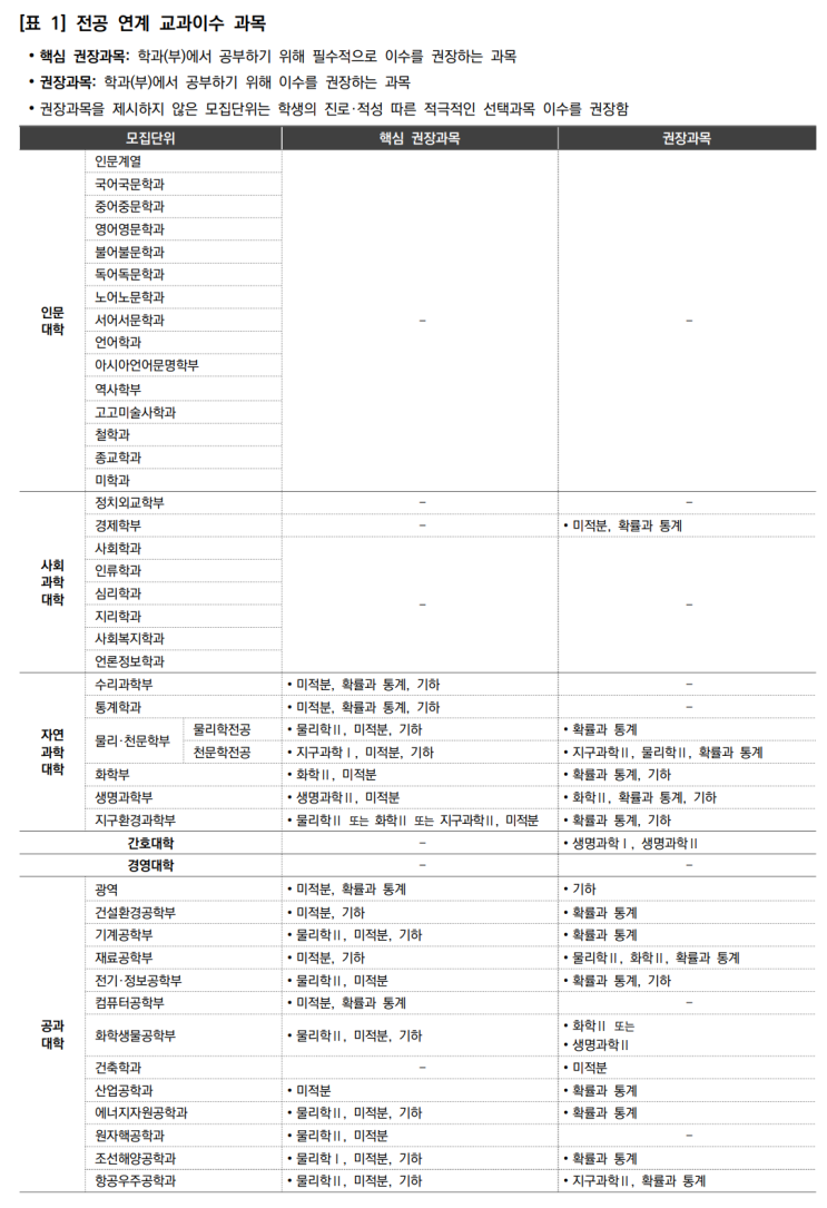 서울대 2024학년도 "전공 연계 교과이수 과목" - 구갈동 수학, 기흥구청수학