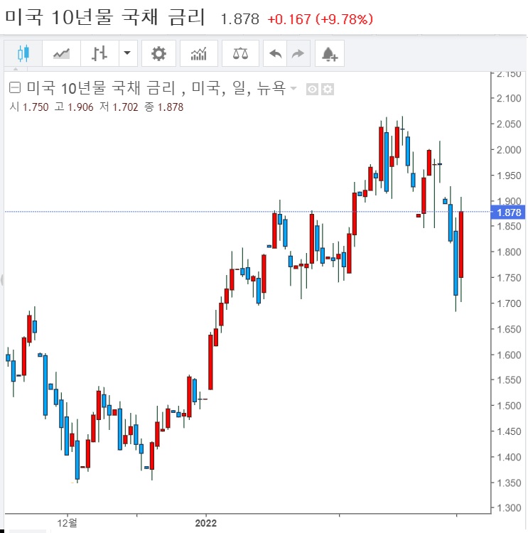 <뉴욕 증시> 파월, 빅 스텝 없다. 지수 일제히 상승 <뉴욕 증시> 파월, 빅 스텝 없다. 지수 일제히 상승