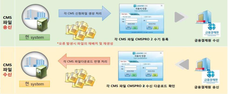  금융결제원 CMS자동이체 EB파일 직접송수신 연동 안내