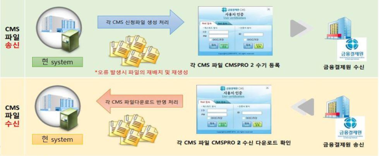 금융결제원 CMS자동이체 EB파일 직접송수신 연동 안내