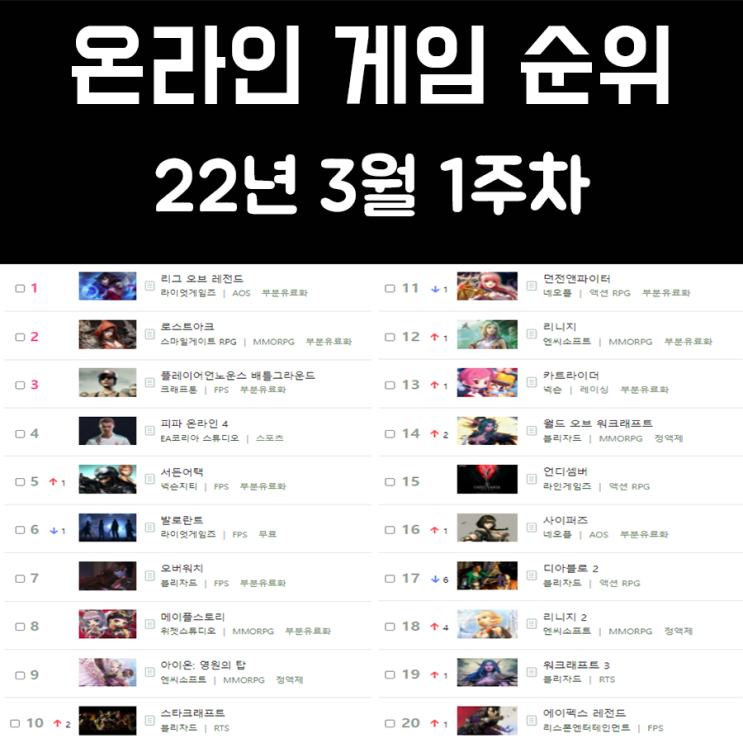 온라인 게임 순위 및 추천 22년 3월 1주차 온라인 게임 순위 및 추천 22년 3월 1주차