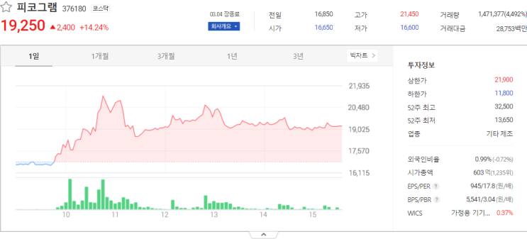  오늘 증시 피코그램, 한국가스공사 주식시세