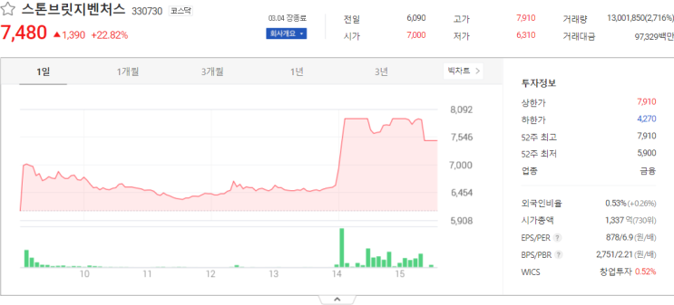  스톤브릿지벤처스, 누보, 대창, 삼목에스폼 주식시세는?