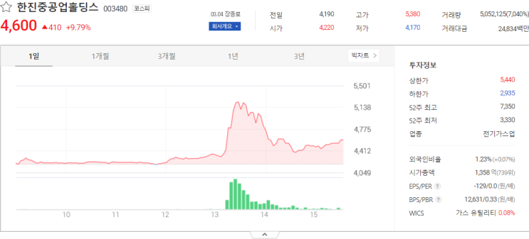  한진중공업홀딩스, 박셀바이오, 대정화금 주식시세 주가전망