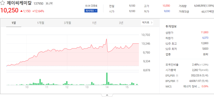 제이씨케미칼, 스톤브릿지벤처스, 피제이메탈 오늘주식시세