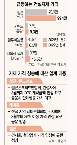  35년만에 발생된 동시다발 자재 인상 : 엎친 데 덮친 격으로 러시아의 우크라이나 침공까지