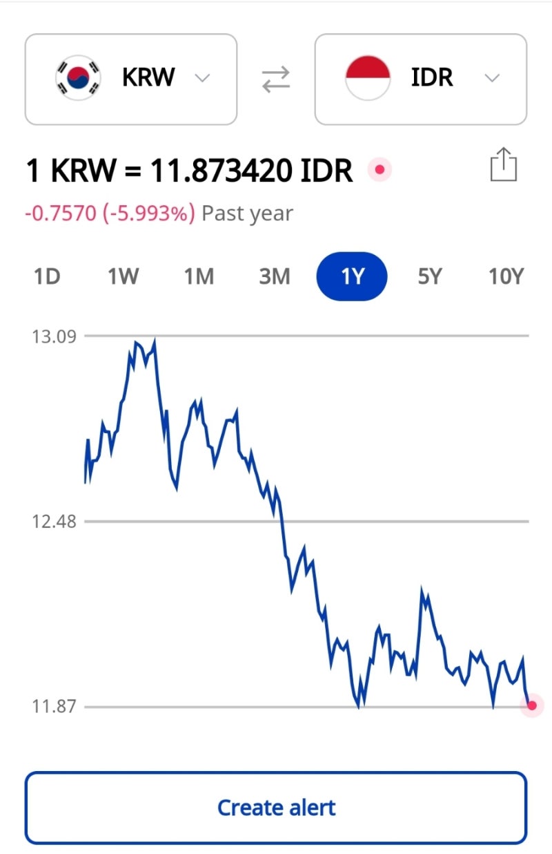 2022년 및 이후 발리 이민/건축/사업/투자에 참고하세요.(동남아 이민 시 환율, 물가, 성장률 고려) : 네이버 블로그