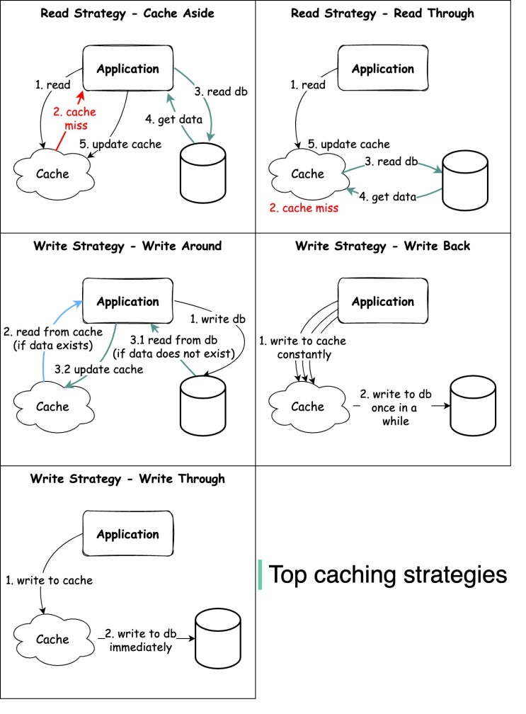 top cache 전략