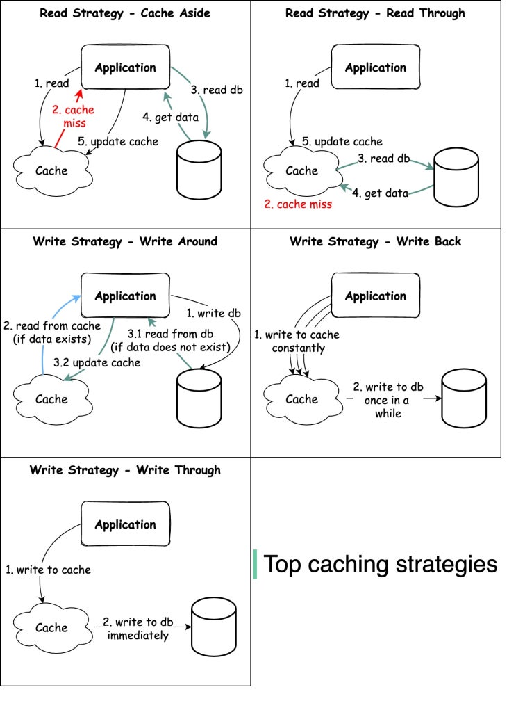 top cache 전략
