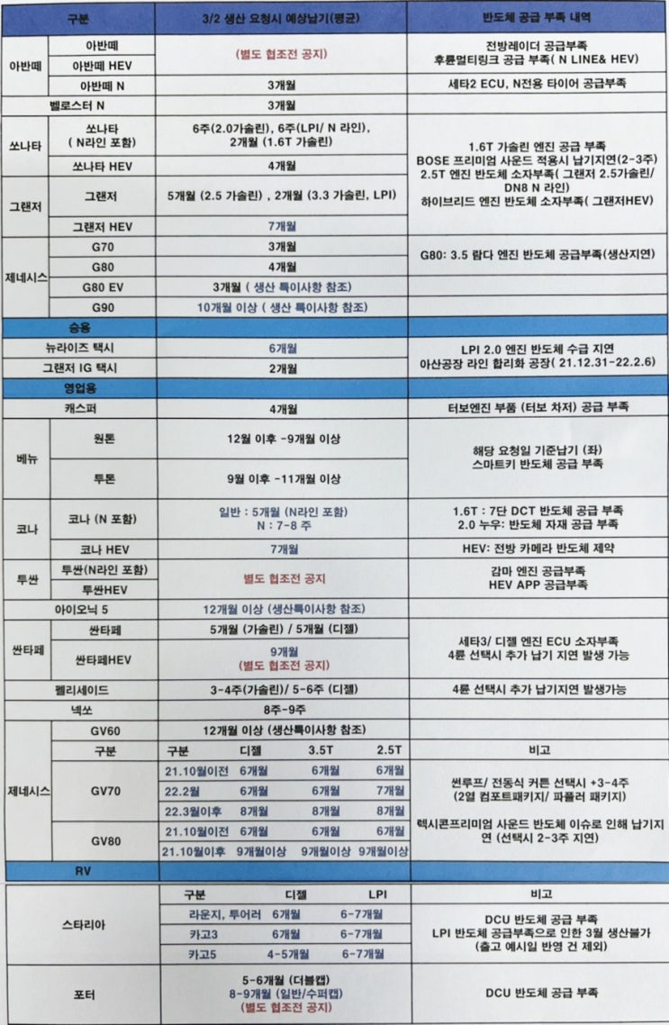  현대 자동차 납기 출고 예상 2022년 3월 기준