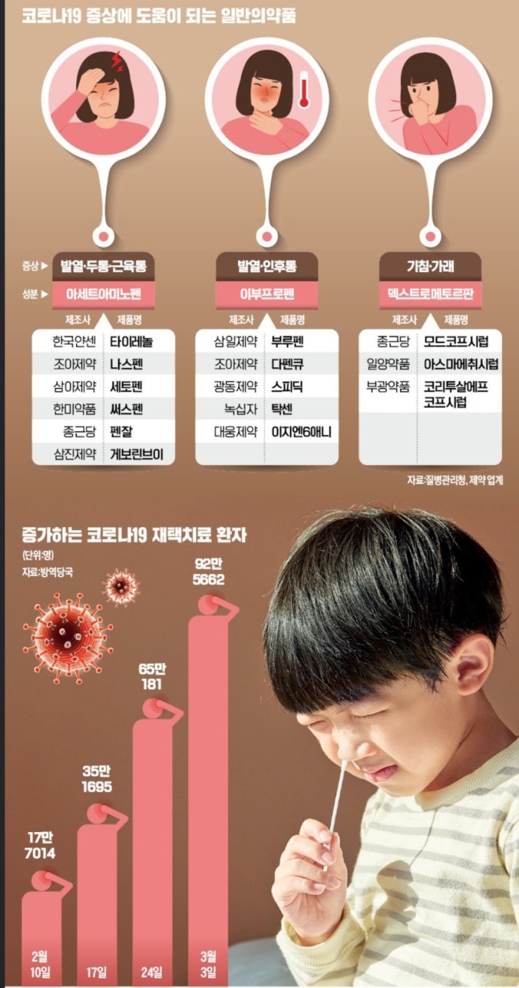  코로나19 환자 재택치료 어떤약을 먹을까 코로나19증상 일반의약품