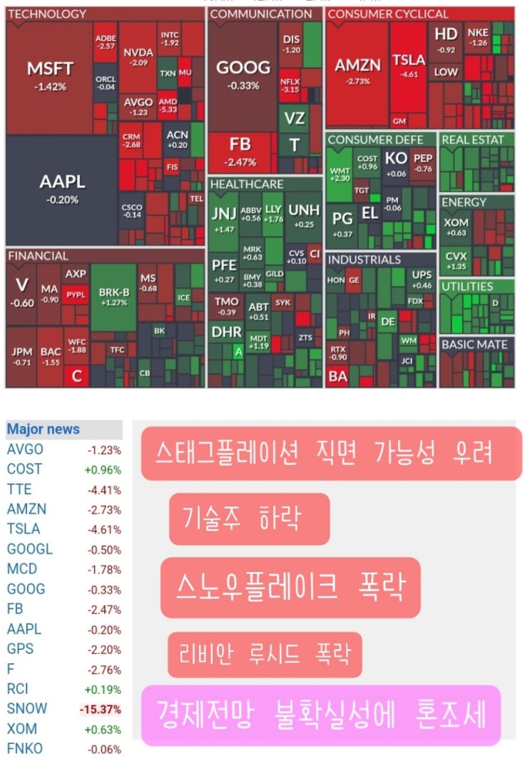  스태그플레이션, 경제전망 불확실성, 기술주, 스노우플레이크, 리비안 주가 폭락