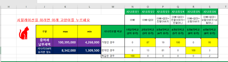  가족으로부터 분산증여를 받으면 나는 증여세를 상대적으로 적게 낼 수 있나요?