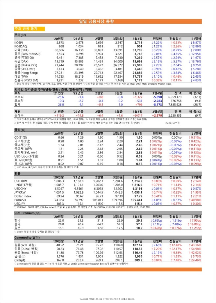  금융시장동향(22.3.4), 금융위원회