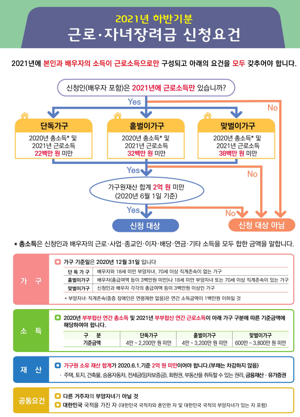  (보도자료) 근로장려금 신청을 2022.3.15까지 받습니다