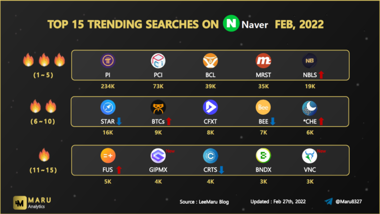  무료채굴코인 네이버 검색순위 Top 15