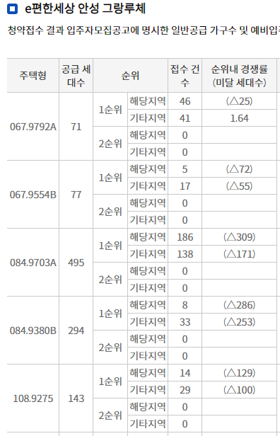 e편한세상 안성 그랑루체 특별공급 1순위 경쟁률