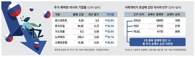 "러 주식 싸다" 246억 투자한 개미들 초비상…9일까지 못 팔면 다 날릴판 "러 주식 싸다" 246억 투자한 개미들 초비상…9일까지 못 팔면 다 날릴판