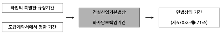  건설산업제도 - 건설공사에 관한 도급계약