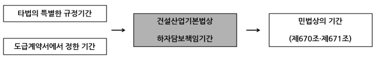 건설산업제도 - 건설공사에 관한 도급계약