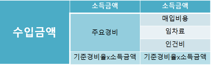  프리랜서나 사업자분들이 꼭 알아야 할 소득세 개념(기준경비율(D유형) 잊지말자 '주요경비')