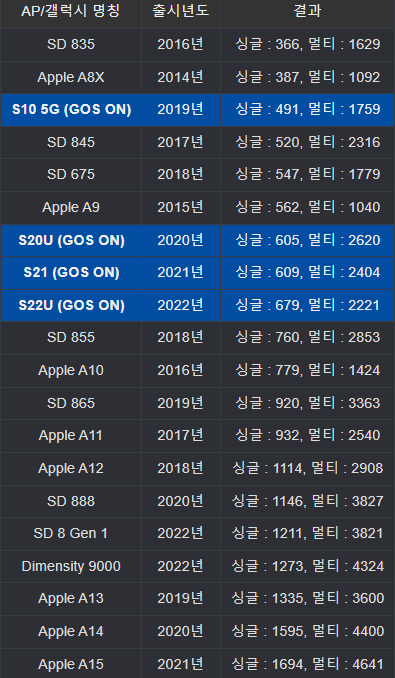 GOS 논란과 적용 전후 삼성 갤럭시S22 벤치 성능 변화와 아이폰과 비교