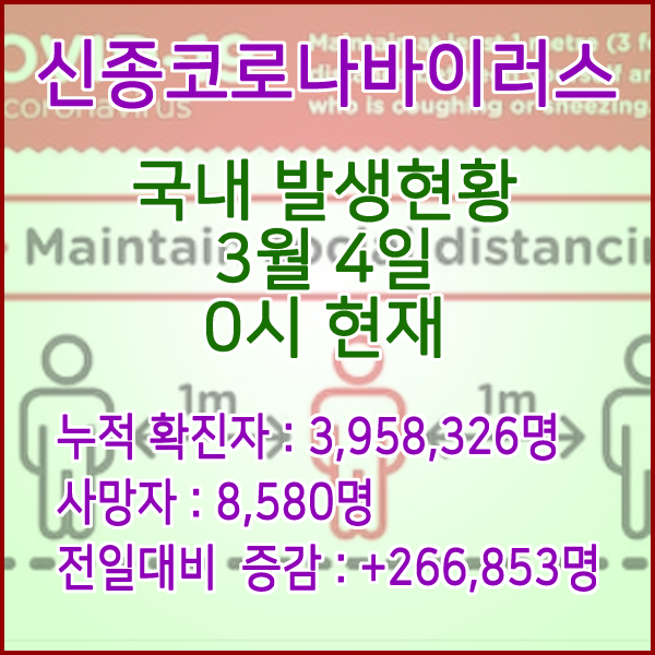  코로나19(코로나바이러스) 3월 4일 0시 신규확진자 266,853명 / 사망자 8,580명