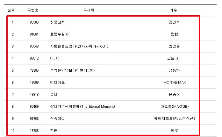 Tj 노래방 인기차트 인기곡 순위 '2022년 3월 TOP 100'