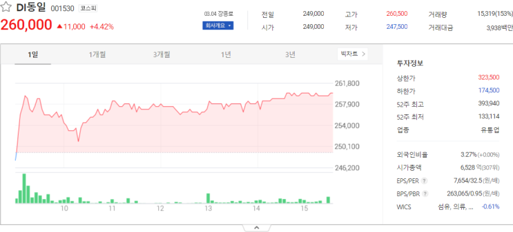  DI동일, 삼부토건, 대정화금 오늘 증시 주가