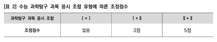  서울대 2024학년도 수능 과학탐구 응시영역기준 - 구갈동수학학원