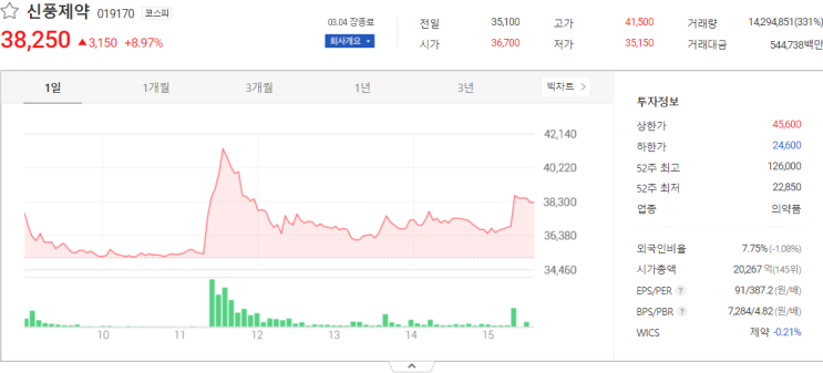 신풍제약, 제이씨케미칼, 방림 주가전망 주식 시세
