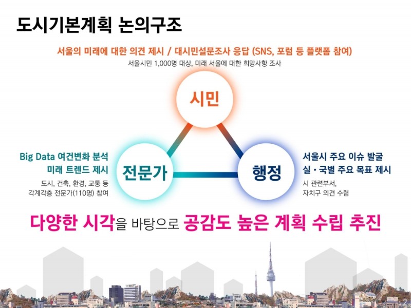 공유]2040 서울도시기본계획 : 네이버 블로그